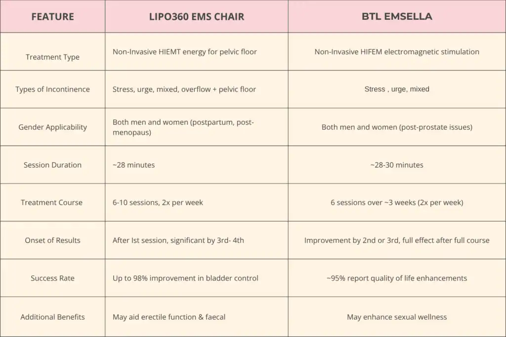 LIPO360 EMS Chair Can Help with Urinary Incontinence 1 Table to show benefits of Lipo 360 for urinary incontinence Rugby